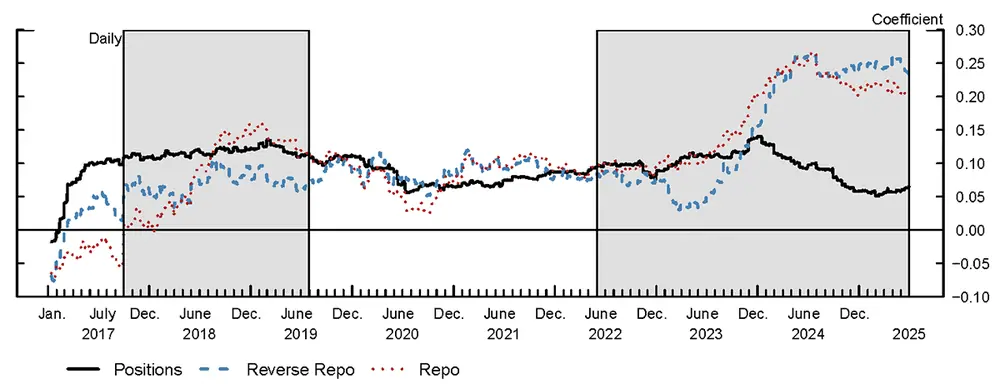 Figure 2. Dealers' Sensitivity to Coupon Issuance. See accessible link for data.