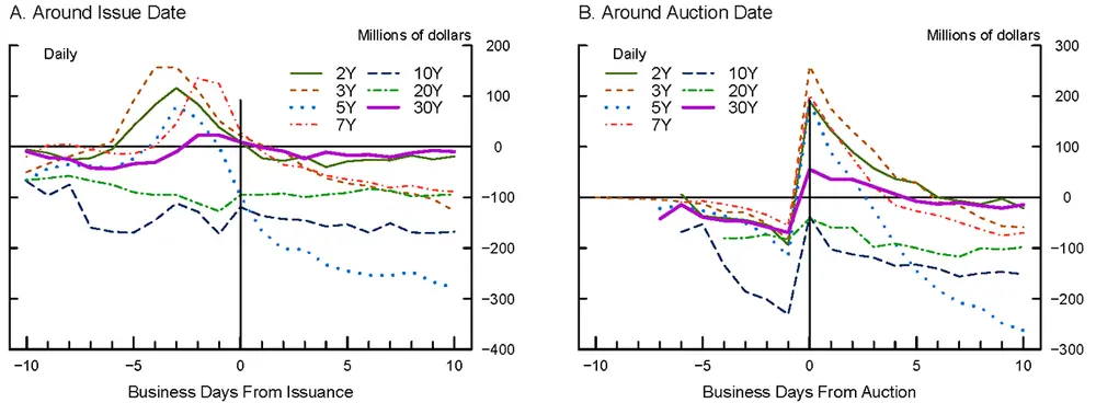Figure 3. Mean Net Outright Treasury Position. See accessible link for data.
