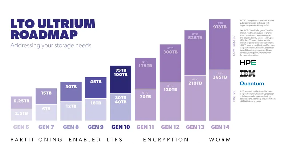An LTO roadmap graph shows how LTO tape storage capacities have increased with each generation.